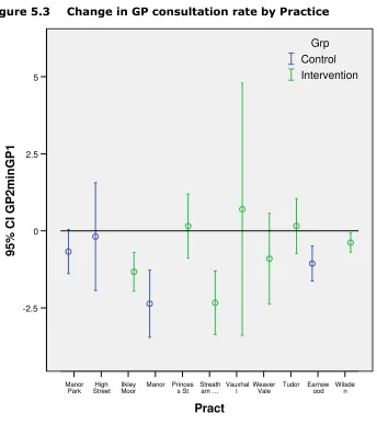 Figure 5.3 Change in GP consultation rate by Practice 