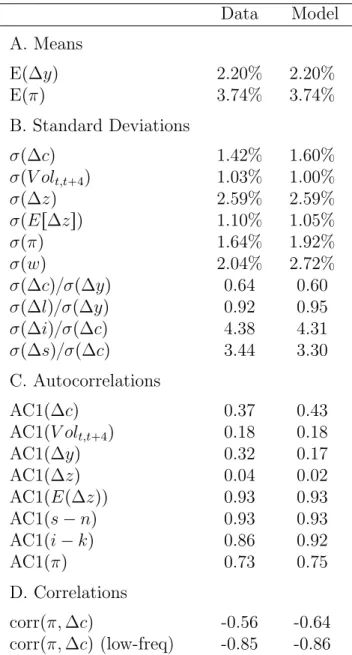 Table 2: Macroeconomic moments Data Model A. Means E p∆yq 2.20% 2.20% E pπq 3.74% 3.74% B
