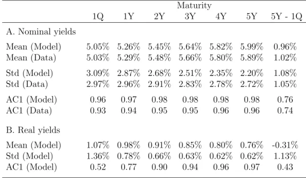 Table 3: Term structure Maturity 1Q 1Y 2Y 3Y 4Y 5Y 5Y - 1Q A. Nominal yields Mean (Model) 5.05% 5.26% 5.45% 5.64% 5.82% 5.99% 0.96% Mean (Data) 5.03% 5.29% 5.48% 5.66% 5.80% 5.89% 1.02% Std (Model) 3.09% 2.87% 2.68% 2.51% 2.35% 2.20% 1.08% Std (Data) 2.97%