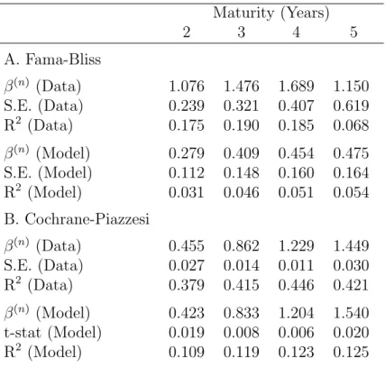 Table 4: Bond return predictability Maturity (Years) 2 3 4 5 A. Fama-Bliss β pnq (Data) 1.076 1.476 1.689 1.150 S.E