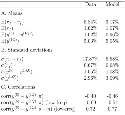Table 6: Asset pricing moments Data Model A. Means E pr d  r f q 5.84% 3.17% E pr f q 1.62% 1.07% E py p5q  y p1Qq q 1.02% 0.96% E py p1Qq q 5.03% 5.05% B