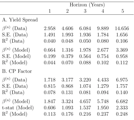 Table 7: Stock Return Predictability Horizon (Years) 1 2 3 4 5 A. Yield Spread β pnq (Data) 2.958 4.606 6.084 9.889 14.656 S.E