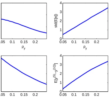 Figure 5: Varying output stabilization