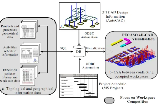 Figure 1. Framework of the PECASO tool, which utilizes 4D CAD visualization of CSA and workspace  competition visualization [41]