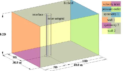 Fig. 5.  (a) 3D domain of the mixed-cell rotor sub-grid with the structured O-mesh control cylinders flanked by unstructured hex-dominant cells and (b) zoom-in of the TLE blade and near-wall cells