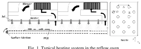 Fig. 1. Typical heating system in the reflow oven. flows through several nozzles with a specific shape and configuration over a target surface [3], as it can be observed in Fig