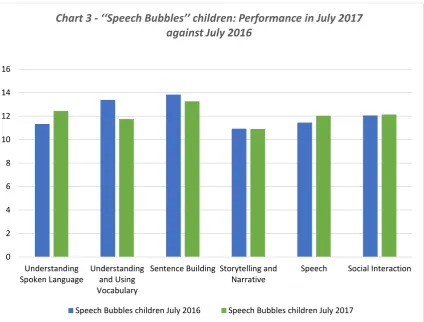 Fig. 7 ‘‘Speech Bubbles’’ children: Performance in July 2017 in comparison to July 