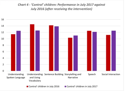 Fig. 8 ‘Control’ children: Performance in July 2017 in comparison to July 2016 (after receiving the intervention) 