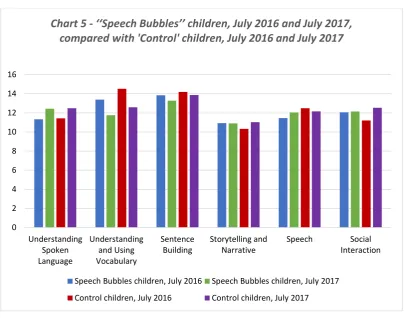 Fig. 9 ‘Speech Bubbles’ children, July 2016 and July 2017, compared with ‘Control’ 