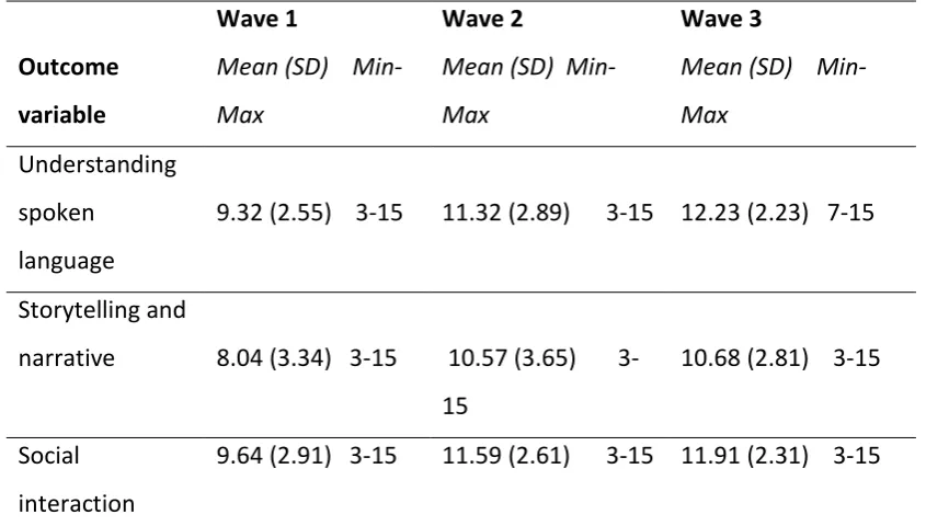 Table 1. Description of sample  