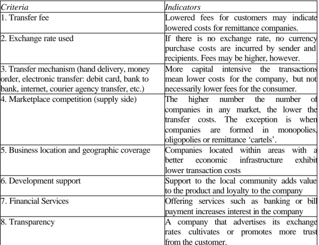 Table 3. Best Practices of Remittance Transfers: What works to the customer’s benefit