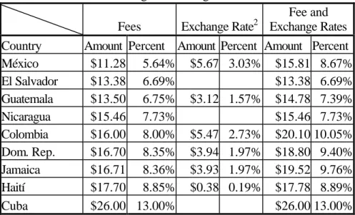 Table 5. Average Fees charged to send $200  Fees  Exchange Rate 2