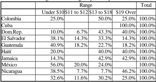 Table 7.  Range of Fees Charged by Country to send $200  Range  Total     Under $10 $11 to $12 $13 to $18 $19 Over  Colombia  25.0% 50.0% 25.0%  100.0% Cuba  100.0%  100.0% Dom.Rep