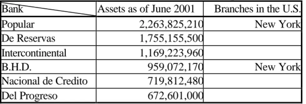 Table 9. Top 10 Banks in the Dominican Republic 