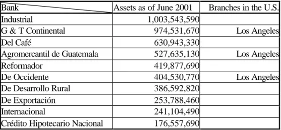 Table 10. Top 10 Guatemalan Banks 