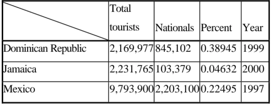 Table 1. National Origin and International Tourists  Total 