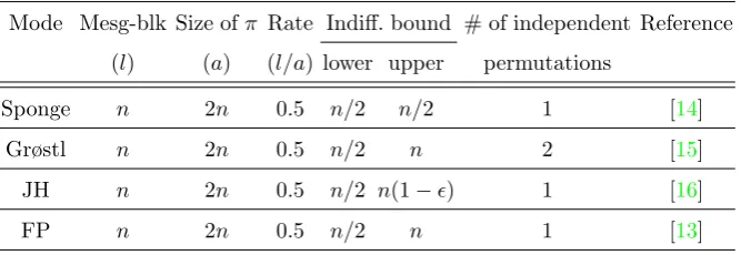 Table 1. Comparison of some permutation-based hash modes [13].