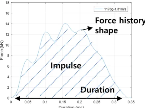 Fig. 2. Impact force history and specific variables of the impact force history.