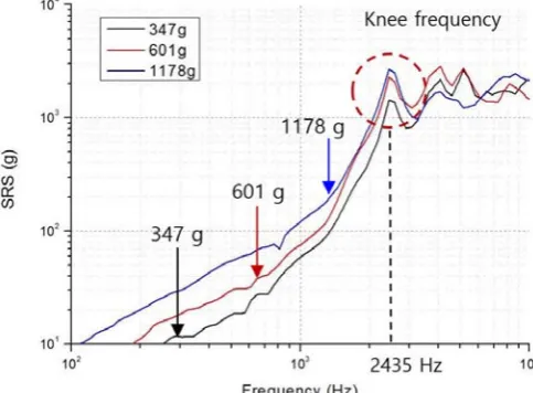 Fig. 4. SRS for various impactor masses (impact velocity: 1.94 m/s)   