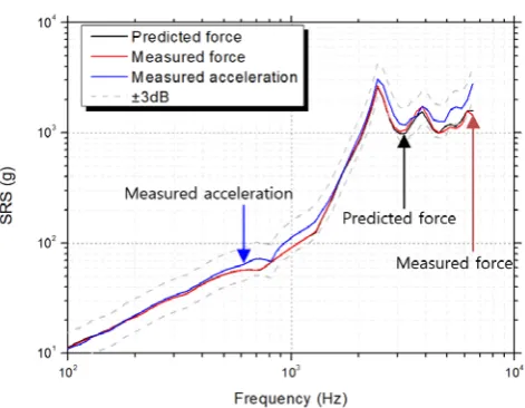 Fig. 12. Comparison of predicted SRS by predicted force history FEA, predicted SRS by measured force history FEA and experimental SRS  (917g – 1.31 m/s) 