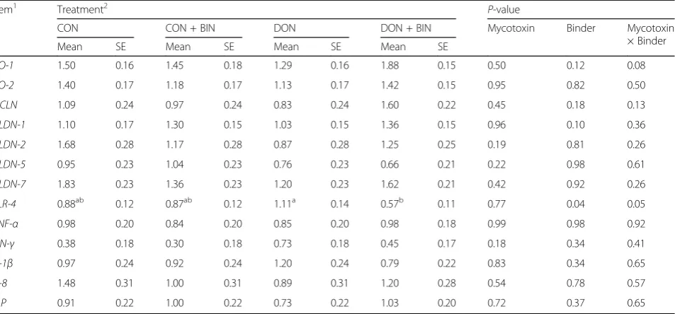 Table 4 Relative mRNA expression of tight junction proteins, pro-inflammatory cytokines and intestinal alkaline phosphatase indistal small intestinal mucosa of piglets fed diets with or without mycotoxin contamination, and with or without binder at d14post-weaning (n = 5)