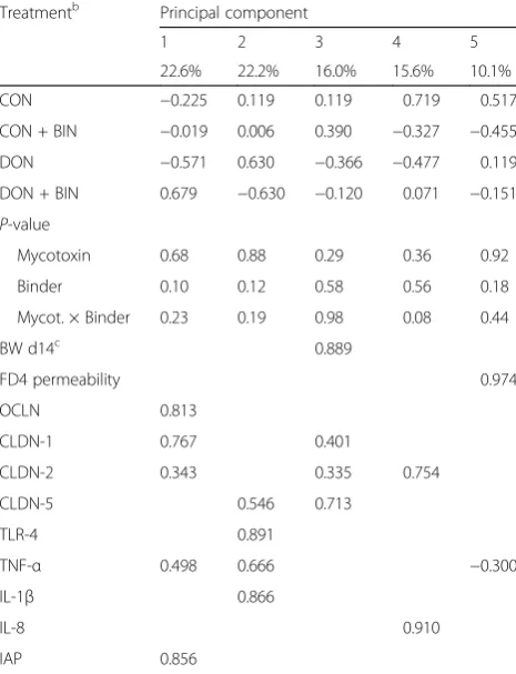 Table 5 Loadings and principal component scores for 5 principal11 variables from piglets fed diets with or without mycotoxincomponents obtained by principal component analysis a (PCA) ofcontamination, and with or without binder at d14 post-weaning