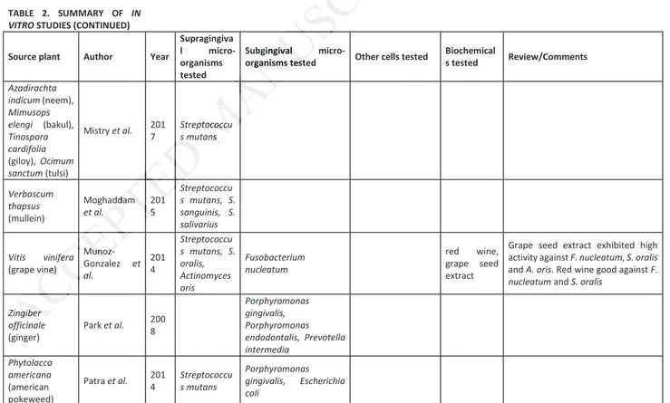 TABLE 2. SUMMARY OF 1������������5����unoz�������������IN �������������������������������.dam �� ������������� ����eptococcuns���organisms testorganisms testgingival �������ingival ������ STUDIES (CONTINUED)         Author Year Supragingival micro-organism