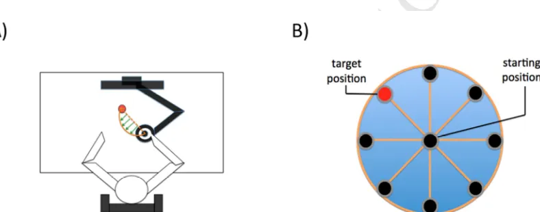 Figure 1. Task and experimental set-up. visual feedback of their position was given on the screen