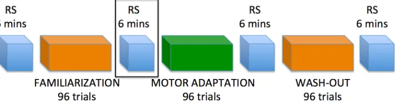 Figure 2. Experimental designMANUSCRIPT. Coloured blocks represent the three experimental conditions