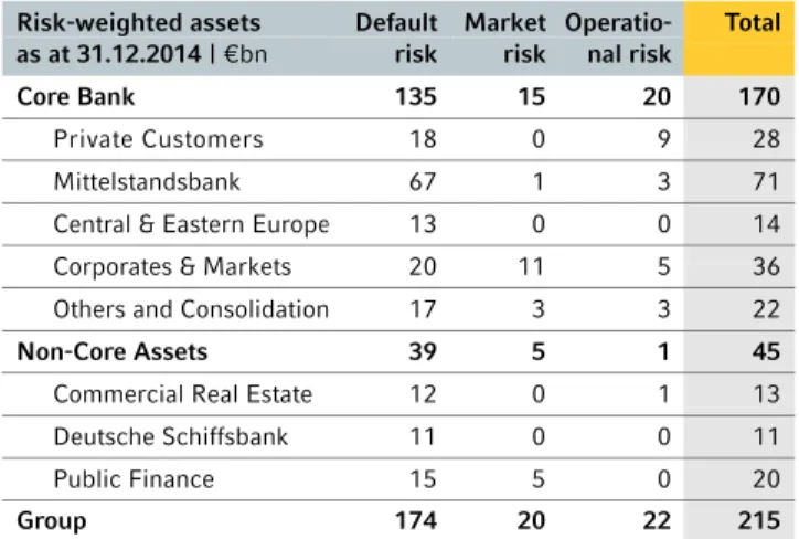 Table 20 below gives an overview of the distribution of risk- risk-weighted assets, broken down by segment and risk type: 