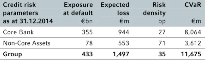 Table 21  Credit risk  parameters  as at 31.12.2014  Exposure at default€bn Expected loss  €m  Risk densitybp CVaR€m Core Bank  355 944  27 8,064 Non-Core Assets  78 553  71 3,612 Group  433 1,497  35 11,675