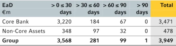 Table 27 below shows the breakdown of the default portfolio  based on the five default classes: 