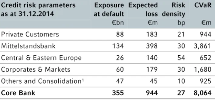 Table 30  Rating breakdown  as at 31.12.2014  EaD | %  1.0–1.8  2.0–2.8  3.0–3.8 4.0–4.8 5.0–5.8 Private Customers  33  48  15 3 1 Mittelstandsbank  13  60  20 5 2