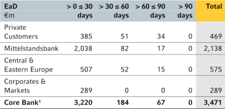 Table 33 below shows the volume of overdrafts outside the default  portfolio based on the exposure at default as at end of December  2014:  Table 33  EaD  €m  > 0 ≤ 30 days  > 30 ≤ 60 days  > 60 ≤ 90 days  > 90 days Total Private  Customers  38