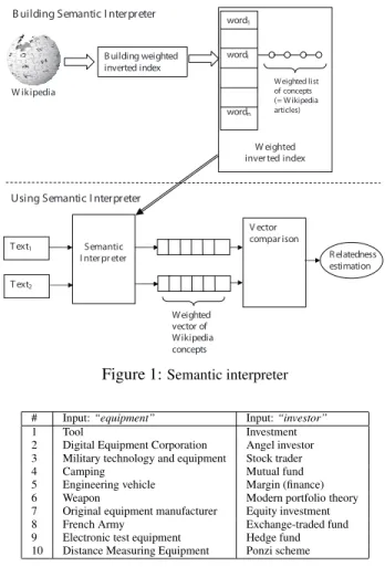 Figure 1 illustrates the process of Wikipedia-based seman- seman-tic interpretation. Further implementation details are  avail-able in [Gabrilovich, In preparation].