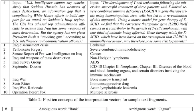 Table 2: First ten concepts of the interpretation vectors for sample text fragments.