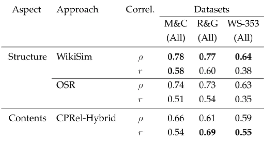 Table 3.1: Performance comparison of the semantic measures on all-terms (All) versions of M&amp;C, R&amp;G and WS-353 datasets.
