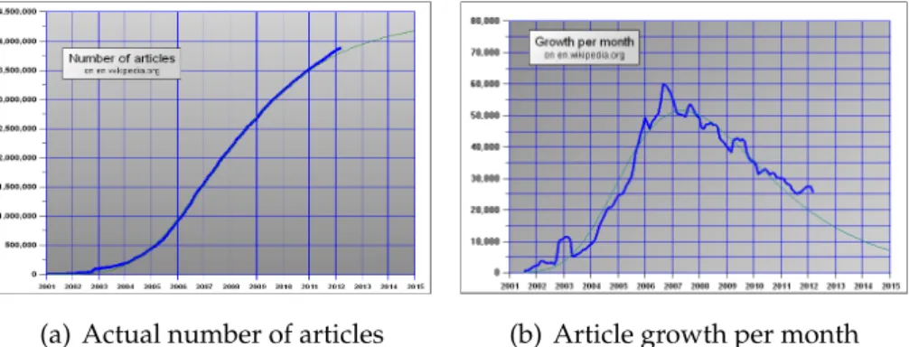 Figure 1.1: The growth statistics of English Wikipedia [214].