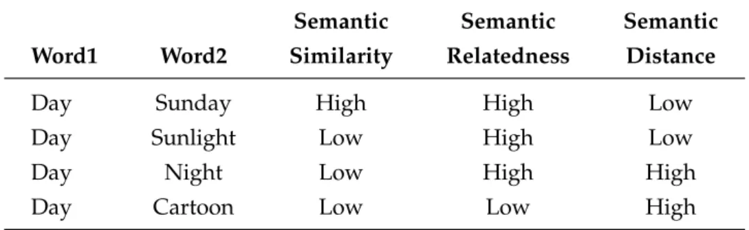 Table 2.1: Correlation of the association strength of three terms of semantic associations.