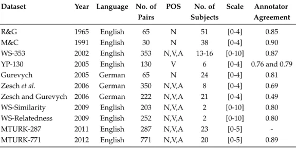 Table 2.2: Statistics of Benchmark datasets used for evaluation of semantic association measures.