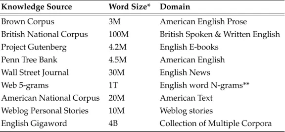 Table 2.4: Some well-known text corpora used by corpus-based ap- ap-proaches.