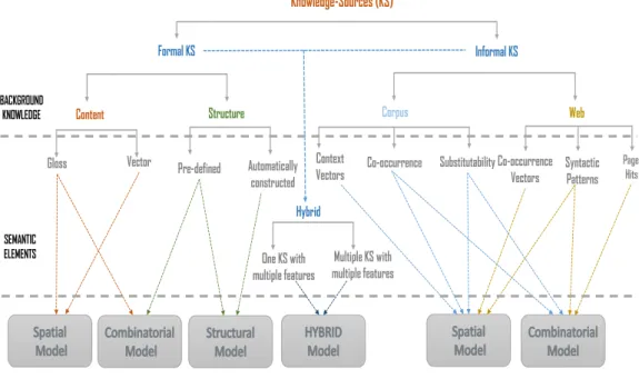 Figure 2.2: The landscape of semantic association computation approaches
