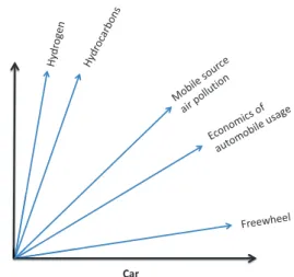 Figure 3.2: Semantic orientation of the shared associates of two concepts car and Gasoline.