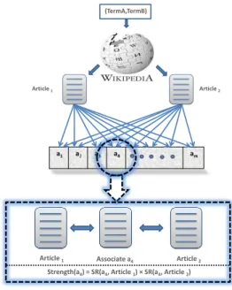 Figure 3.4: The framework for computing the Overlapping Strength-based Relatedness (OSR) score for a given term pair.