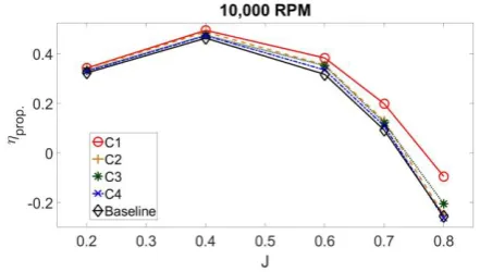Fig. 7.  Propeller efficiency plot.  