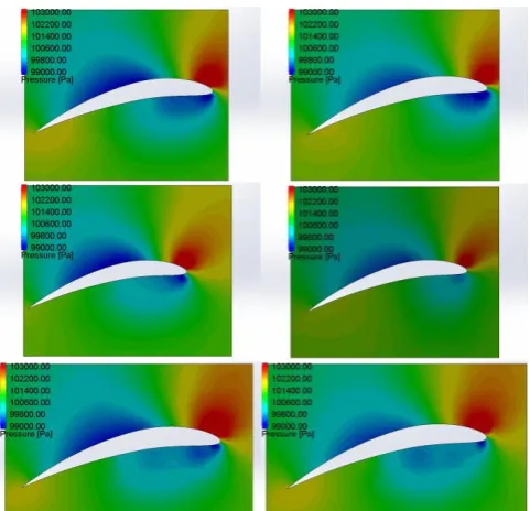 Fig. 16.  Span-wise pressure distribution for the 8x3.8 propeller blade cross sections