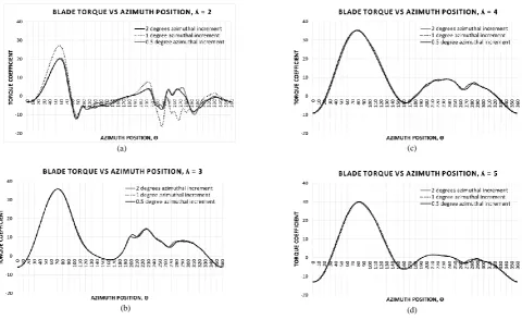 Fig. 6. Power Coefficient curve at different tip speed ratios, Δt = 2°.  