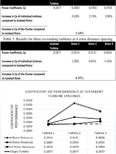 Table 3. Results for three co-rotating turbines at 4 rotor distance spacing. 