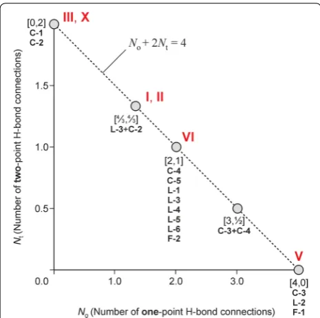 Fig. 3 The parameters [No, Nt] for the HBS types formed by bar-biturates and for two combinations of HBS types (L-3 + C-2 and C-3 + C-4)