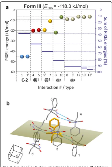 Fig. 6 Results of SCDS-PIXEL calculations for polymorph @2energies (summation from left to right) relative to the III